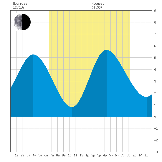 Willtown Bluff tide chart for Saturday, July 31, 2021