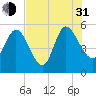 Willtown Bluff tide chart for Saturday, July 31, 2021