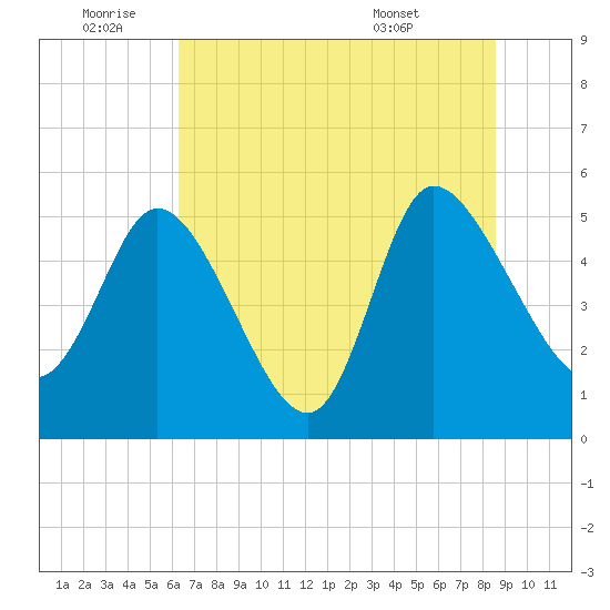 Willtown Bluff tide chart for Saturday, July 3, 2021