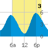 Willtown Bluff tide chart for Saturday, July 3, 2021