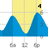 Willtown Bluff tide chart for Sunday, July 4, 2021