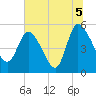 Willtown Bluff tide chart for Monday, July 5, 2021