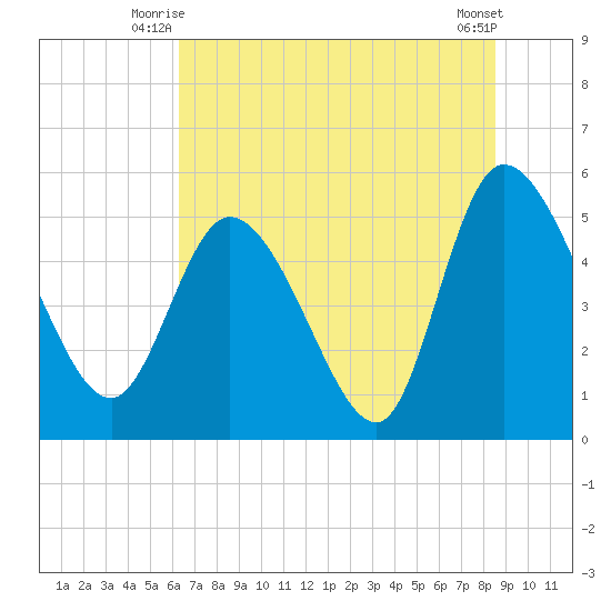 Willtown Bluff tide chart for Wednesday, July 7, 2021