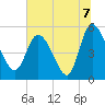 Willtown Bluff tide chart for Wednesday, July 7, 2021