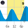Willtown Bluff tide chart for Friday, July 9, 2021