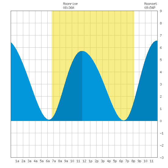 Willtown Bluff tide chart for Tuesday, August 10, 2021
