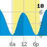 Willtown Bluff tide chart for Tuesday, August 10, 2021