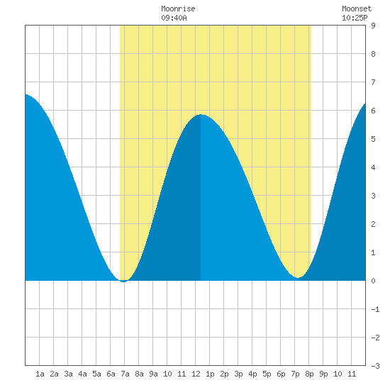 Willtown Bluff tide chart for Wednesday, August 11, 2021