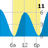 Willtown Bluff tide chart for Wednesday, August 11, 2021