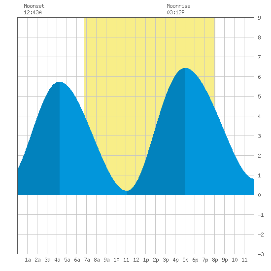 Willtown Bluff tide chart for Monday, August 16, 2021