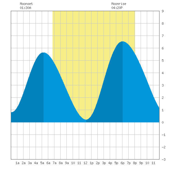 Willtown Bluff tide chart for Tuesday, August 17, 2021