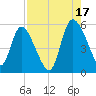 Willtown Bluff tide chart for Tuesday, August 17, 2021
