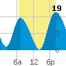 Willtown Bluff tide chart for Thursday, August 19, 2021