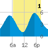 Willtown Bluff tide chart for Sunday, August 1, 2021