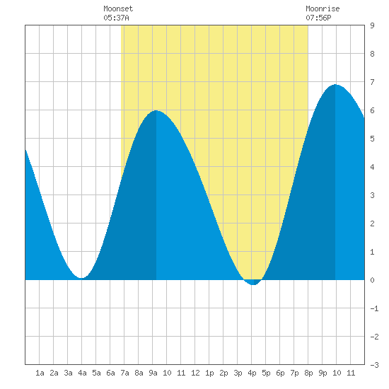 Willtown Bluff tide chart for Saturday, August 21, 2021