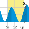Willtown Bluff tide chart for Saturday, August 21, 2021