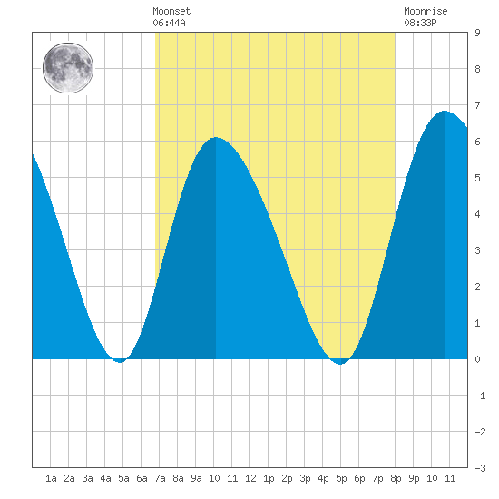 Willtown Bluff tide chart for Sunday, August 22, 2021
