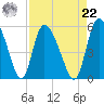 Willtown Bluff tide chart for Sunday, August 22, 2021