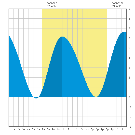 Willtown Bluff tide chart for Monday, August 23, 2021