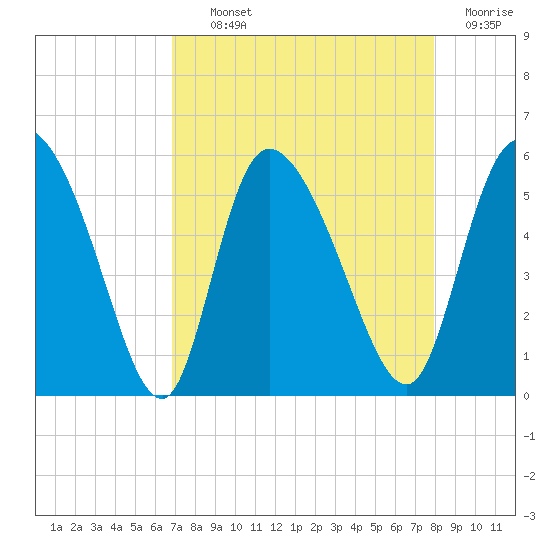Willtown Bluff tide chart for Tuesday, August 24, 2021