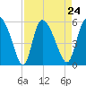 Willtown Bluff tide chart for Tuesday, August 24, 2021