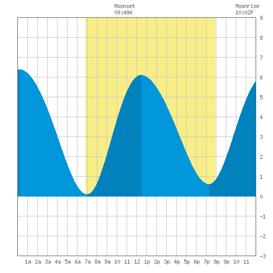Willtown Bluff tide chart for Wednesday, August 25, 2021