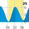 Willtown Bluff tide chart for Wednesday, August 25, 2021