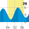 Willtown Bluff tide chart for Saturday, August 28, 2021