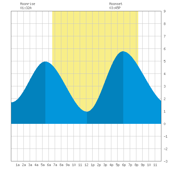 Willtown Bluff tide chart for Monday, August 2, 2021