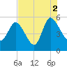 Willtown Bluff tide chart for Monday, August 2, 2021