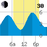 Willtown Bluff tide chart for Monday, August 30, 2021