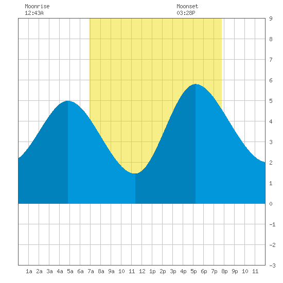 Willtown Bluff tide chart for Tuesday, August 31, 2021