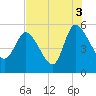 Willtown Bluff tide chart for Tuesday, August 3, 2021