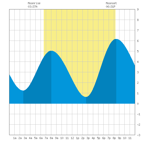 Willtown Bluff tide chart for Thursday, August 5, 2021