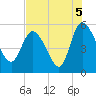 Willtown Bluff tide chart for Thursday, August 5, 2021