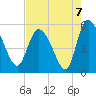 Willtown Bluff tide chart for Saturday, August 7, 2021