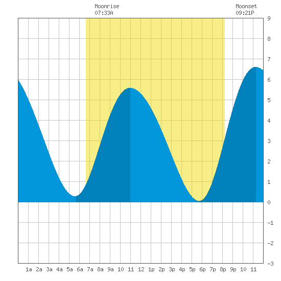 Willtown Bluff tide chart for Monday, August 9, 2021