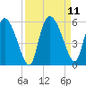 Willtown Bluff tide chart for Saturday, September 11, 2021