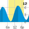 Willtown Bluff tide chart for Sunday, September 12, 2021