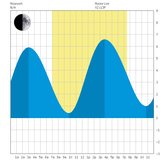 Willtown Bluff tide chart for Monday, September 13, 2021