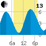 Willtown Bluff tide chart for Monday, September 13, 2021