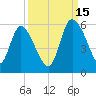 Willtown Bluff tide chart for Wednesday, September 15, 2021