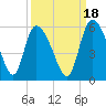 Willtown Bluff tide chart for Saturday, September 18, 2021