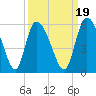 Willtown Bluff tide chart for Sunday, September 19, 2021