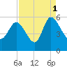 Willtown Bluff tide chart for Wednesday, September 1, 2021