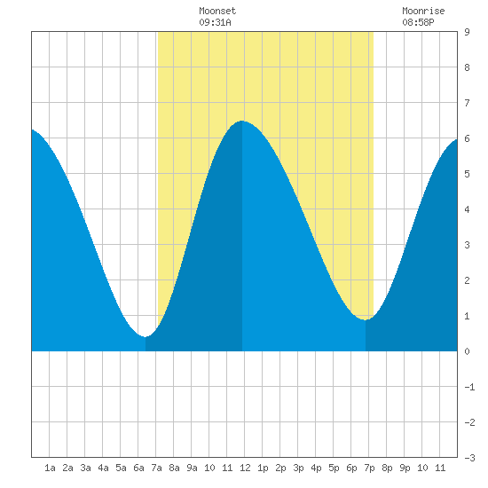 Willtown Bluff tide chart for Thursday, September 23, 2021
