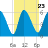 Willtown Bluff tide chart for Thursday, September 23, 2021