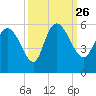 Willtown Bluff tide chart for Sunday, September 26, 2021