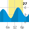 Willtown Bluff tide chart for Monday, September 27, 2021