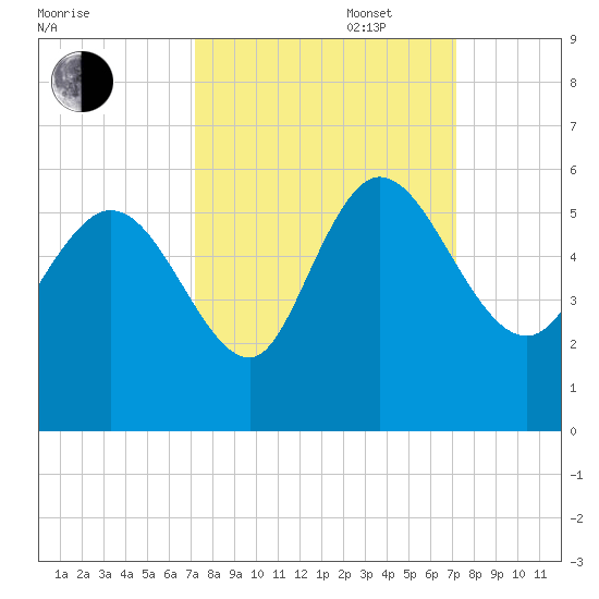 Willtown Bluff tide chart for Tuesday, September 28, 2021